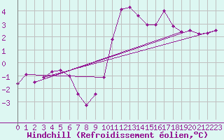 Courbe du refroidissement olien pour Weybourne