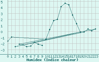 Courbe de l'humidex pour Poitiers (86)