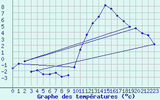 Courbe de tempratures pour Belley (01)
