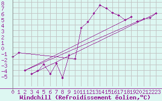 Courbe du refroidissement olien pour Charterhall