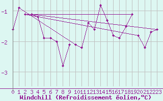 Courbe du refroidissement olien pour Bad Salzuflen