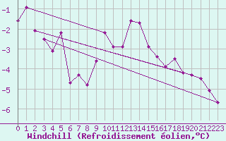 Courbe du refroidissement olien pour Nottingham Weather Centre