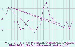 Courbe du refroidissement olien pour Kahler Asten