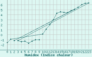 Courbe de l'humidex pour Avord (18)