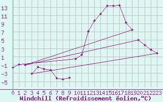 Courbe du refroidissement olien pour Embrun (05)