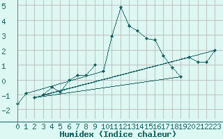 Courbe de l'humidex pour Liscombe