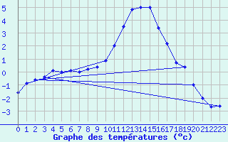 Courbe de tempratures pour Oberriet / Kriessern