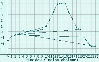 Courbe de l'humidex pour Oberriet / Kriessern