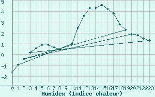 Courbe de l'humidex pour Christnach (Lu)