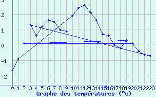 Courbe de tempratures pour Col Agnel - Nivose (05)