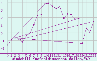 Courbe du refroidissement olien pour Sjaelsmark