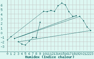 Courbe de l'humidex pour Scuol