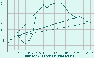 Courbe de l'humidex pour Robiei