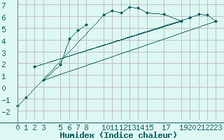 Courbe de l'humidex pour Vals