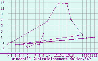 Courbe du refroidissement olien pour Roc St. Pere (And)