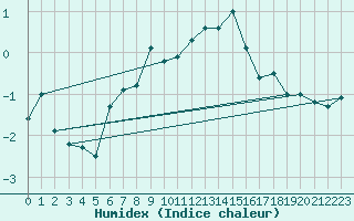 Courbe de l'humidex pour Weissfluhjoch