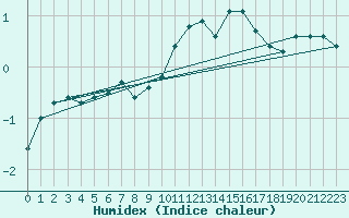 Courbe de l'humidex pour Saint-Yrieix-le-Djalat (19)