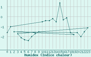 Courbe de l'humidex pour Chaumont (Sw)