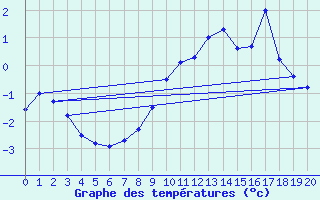 Courbe de tempratures pour Zugspitze