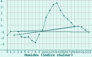 Courbe de l'humidex pour Sion (Sw)