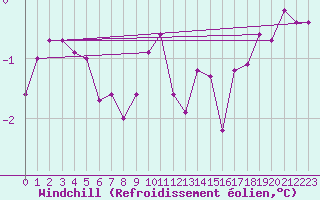Courbe du refroidissement olien pour Zamosc