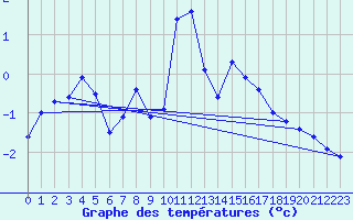 Courbe de tempratures pour Formigures (66)