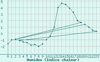 Courbe de l'humidex pour Cognac (16)