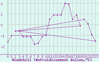 Courbe du refroidissement olien pour Biache-Saint-Vaast (62)