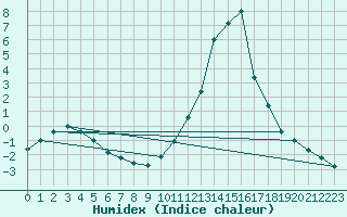 Courbe de l'humidex pour Valderredible, Polientes