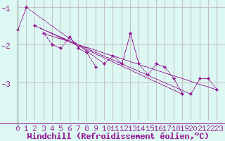 Courbe du refroidissement olien pour Haparanda A