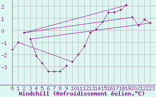 Courbe du refroidissement olien pour Bois-de-Villers (Be)