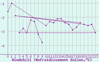 Courbe du refroidissement olien pour Berg (67)