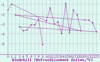 Courbe du refroidissement olien pour Soknedal