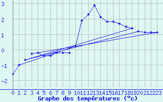 Courbe de tempratures pour Lagarrigue (81)