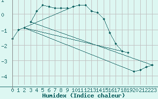 Courbe de l'humidex pour Kajaani Petaisenniska