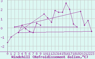 Courbe du refroidissement olien pour Langres (52) 