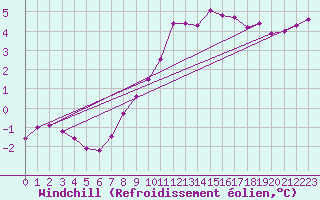 Courbe du refroidissement olien pour La Pesse (39)