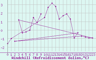 Courbe du refroidissement olien pour Troyes (10)