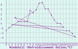 Courbe du refroidissement olien pour Wien / Hohe Warte