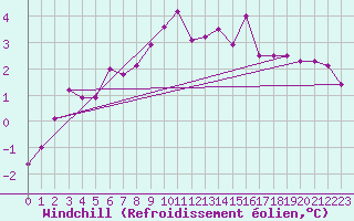 Courbe du refroidissement olien pour Pasvik
