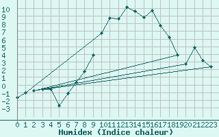 Courbe de l'humidex pour Sande-Galleberg