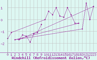 Courbe du refroidissement olien pour Sulina