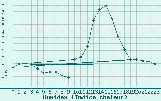 Courbe de l'humidex pour Baye (51)