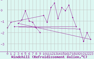 Courbe du refroidissement olien pour Spa - La Sauvenire (Be)