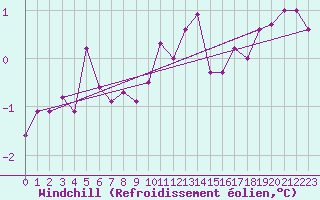 Courbe du refroidissement olien pour Tomtabacken