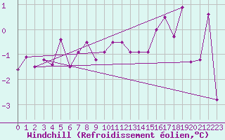 Courbe du refroidissement olien pour Sletterhage 