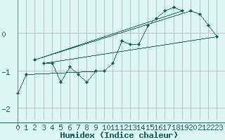 Courbe de l'humidex pour Zeebrugge