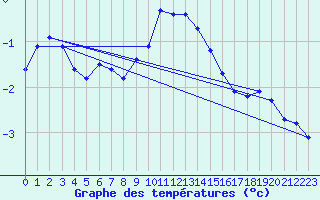 Courbe de tempratures pour Fishbach