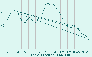 Courbe de l'humidex pour Fishbach