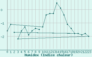 Courbe de l'humidex pour Piz Martegnas